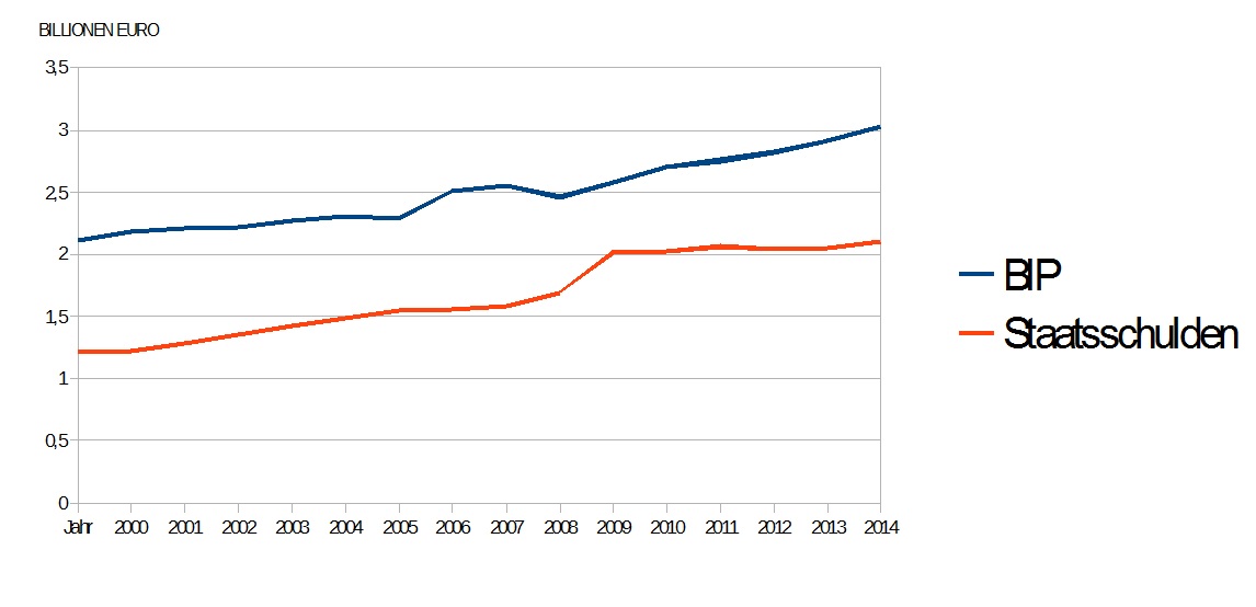 STAATSSCHULDEN 2000 2014 Werde Finanzyogi