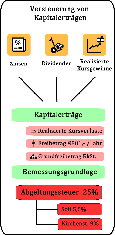 Infografik Aktiengewinne versteuern Abgeltungssteuer - Werde Finanzyogi